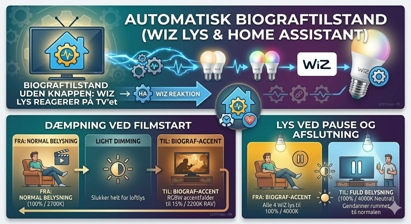 WiZ Lights That React to the TV — Cinema Mode Without the Button
